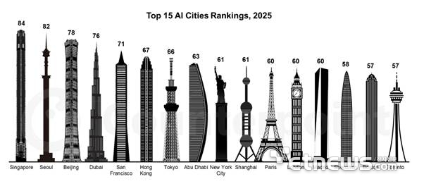 2025 세계 인공지능(AI) 도시 지수 톱15. 카운터포인트리서치 제공