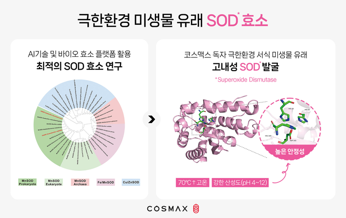 코스맥스, AI 기술로 ‘불멸’의 항산화 효소 담은 고기능 화장품 혁신 선도