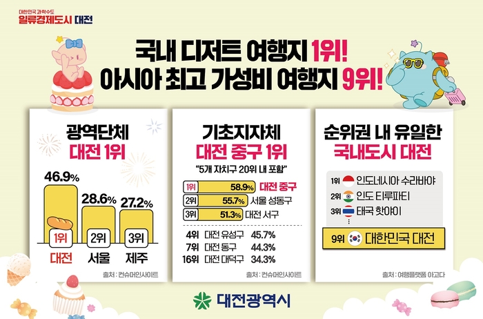 대전시, '디저트 명소' 우뚝…전국 조사 2위 서울 크게 앞서