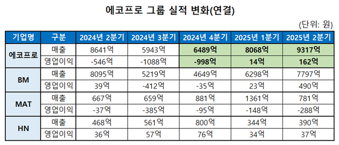 에코프로 그룹 실적 추이. (자료=에코프로)