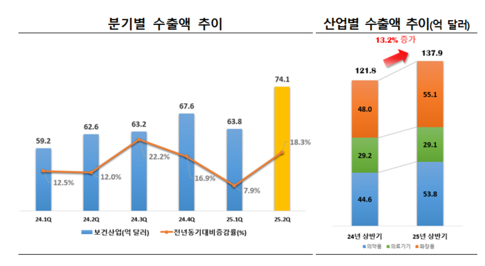 국내 보건산업 수출 추이(자료=한국보건산업진흥원)