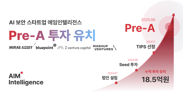 에임인텔리전스, 프리A 투자 유치…누적 18.5억원 확보