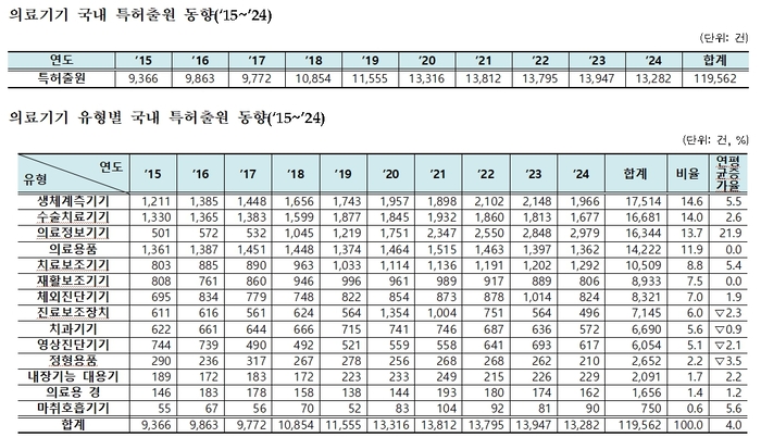 AI 등 첨단기술 적용 의료기기 특허출원 급증…삼성전자 1등