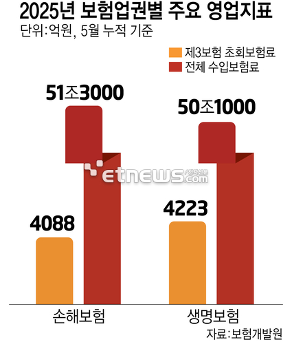 생명보험사, '제3보험'서 손보 넘었다…보험판도 격변