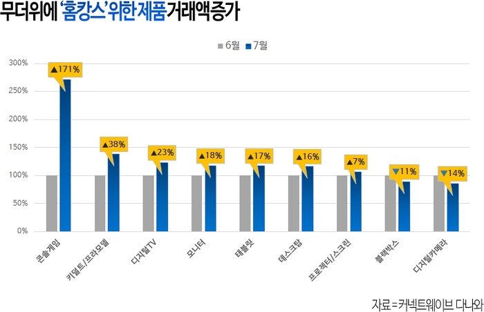 다나와, 여름철 영상기기·간편식 수요 급증