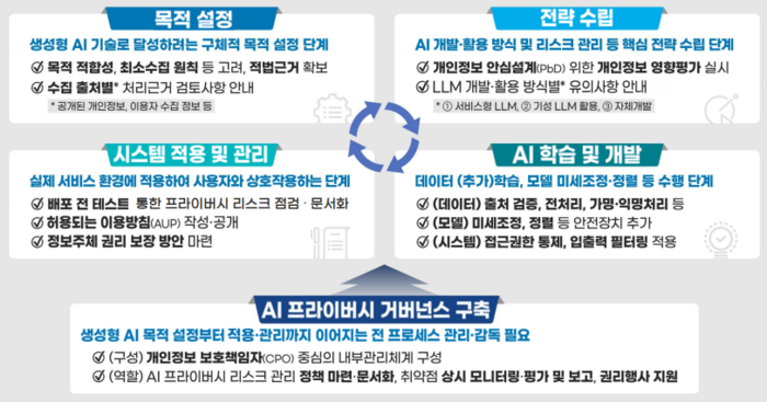 생성형 AI 개발·활용 단계별 개인정보 보호 준수를 위한 고려사항. [자료=개인정보보호위원회]