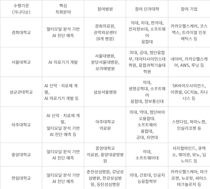 의료 인공지능 특화 융합인재 양성 사업 선정 대학 현황(자료=보건복지부)