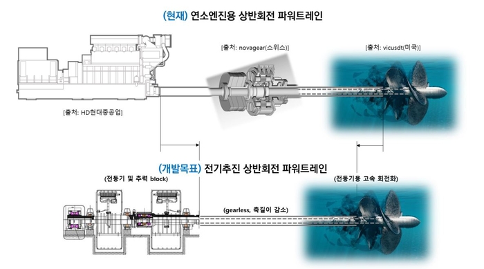 전기 추진 상반회전 파워트레인 개발 방향