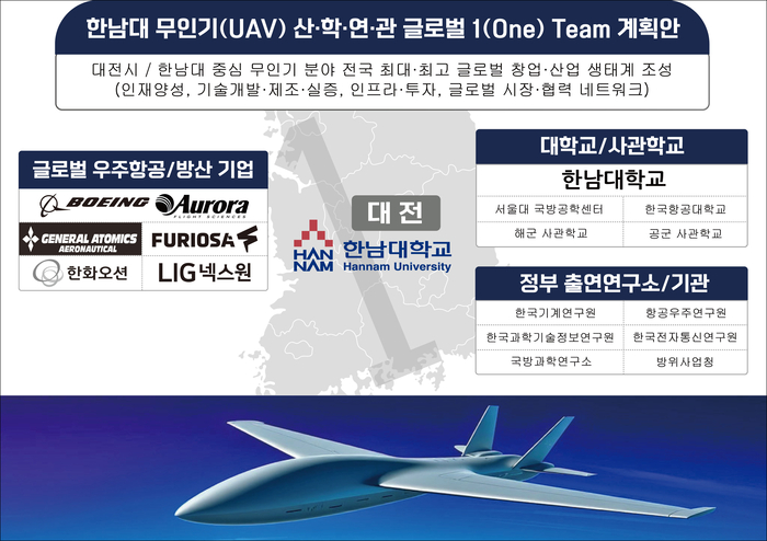한남대, 무인기 항공 분야 글로벌 창업·산업 생태계 조성