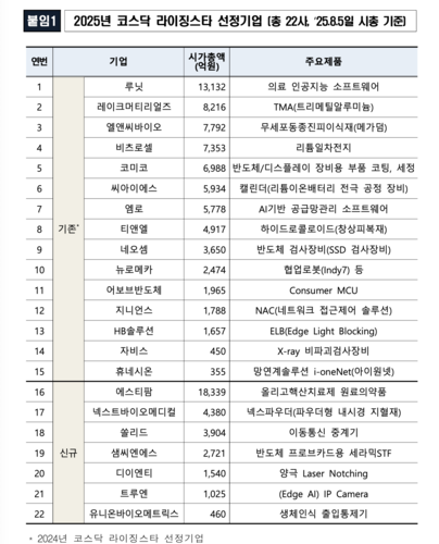 한국거래소, 올해 코스닥 '라이징스타' 22개사 선정
