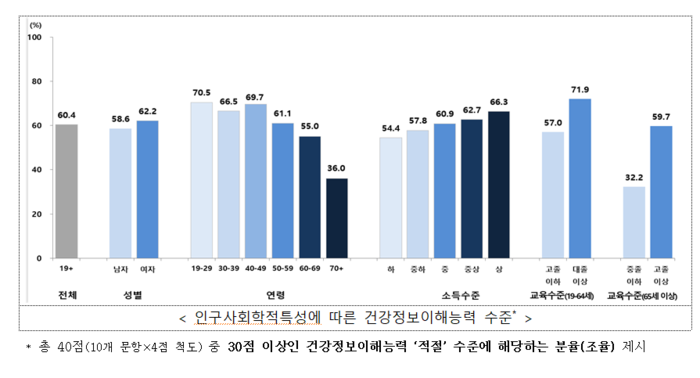 건강정보 제대로 이해하는 한국인 60%…'건강 리터러시' 향상되나?