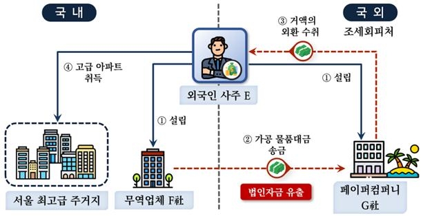 외국인 사주가 해외 페이퍼컴퍼니를 이용하여 법인자금을   편취한 후 이를 반입하여 고급 아파트 등 취득한 사례.[국세청 제공]