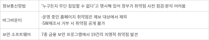 국내 정보보호제도 문제점