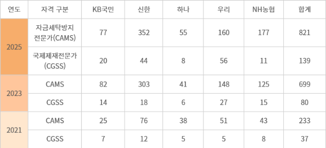 5대 은행 (KB·신한·하나·우리·NH농협) 자금세탁방지 전문 자격 취득 현황 - 자료 각사 및 국제자금세탁방지전문가협회