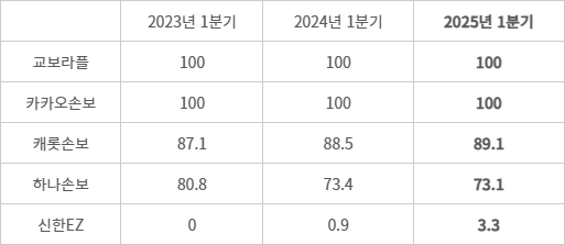 디지털보험사, 통신판매비중 추이 - (자료=금융감독원 통계)(단위=%, 통신판매=TM, CM 합산)