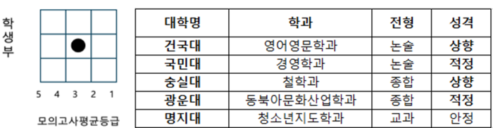 [에듀플러스]박건영의 원포인트 입시③수시지원전략-등급대별 지원조합을 완성하라(Ⅰ)