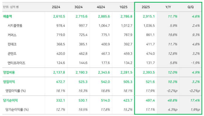 네이버 2025년 2분기 실적 〈자료 네이버〉