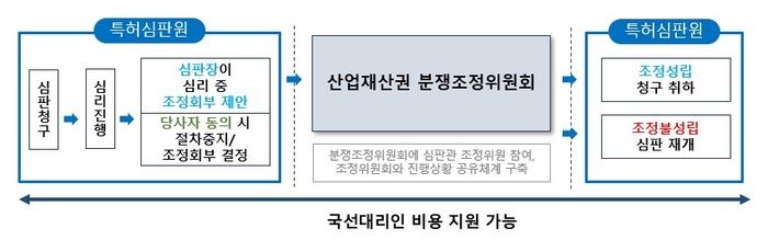 특허청, 이용자 의견 반영 특허심판 관련 절차 개편
