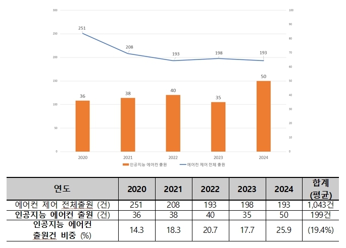 “에어컨이 AI를 만나 똑똑해진다”…AI 에어컨 특허출원 늘어나