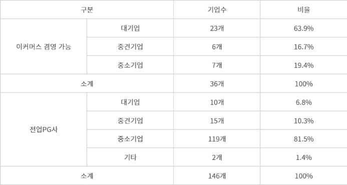 PG사 현황
