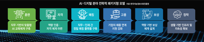 NIA “AI 시대 인재 역량 강화, 훈련-자격-매칭 등 전략적 패키지로 추진해야”