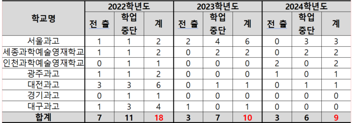 최근 3년간 영재학교 학업중단 및 전출 현황. (학교알리미 공시) ※ 한국영재학교는 미공시로 제외