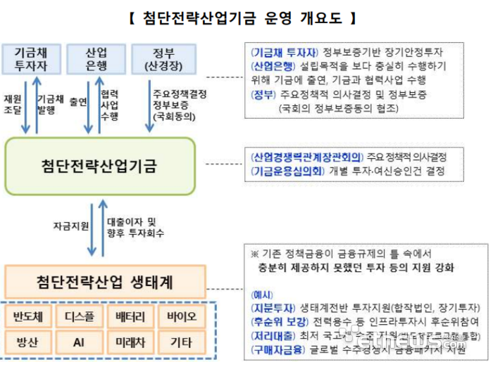 100조 규모 첨단전략산업기금…민간투자자에 의결권 준다