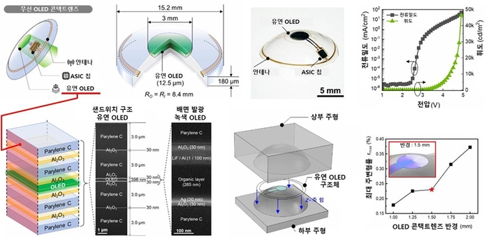 착용만으로 망막 질환, 기능 저하 확인...KAIST, 검사용 OLED 콘택트렌즈 최초 구현