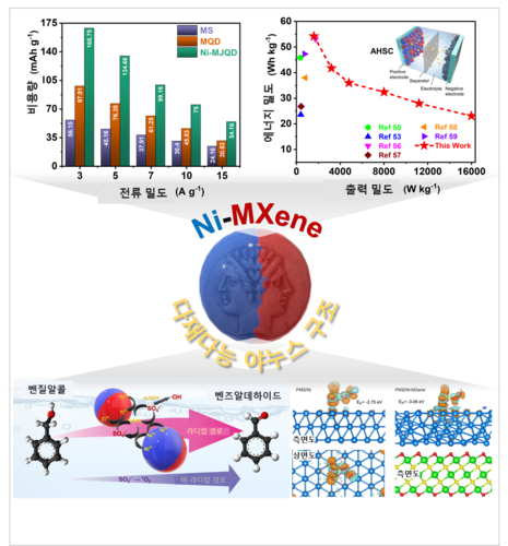 슈퍼커패시터와 촉매 분야에서 다재다능한 활약을 하는 니켈-맥신 야누스 양자점. (유승화 교수 제공)
