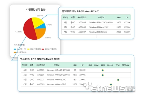 가온아이, 행안부 '윈도 OS 업그레이드 사업' 완료…보안·업무연속성 동시 확보