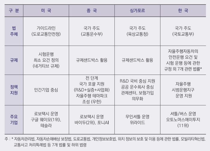'레벨 4' 진입 못하는 국내 자율주행 서비스…세종시 활용 주목