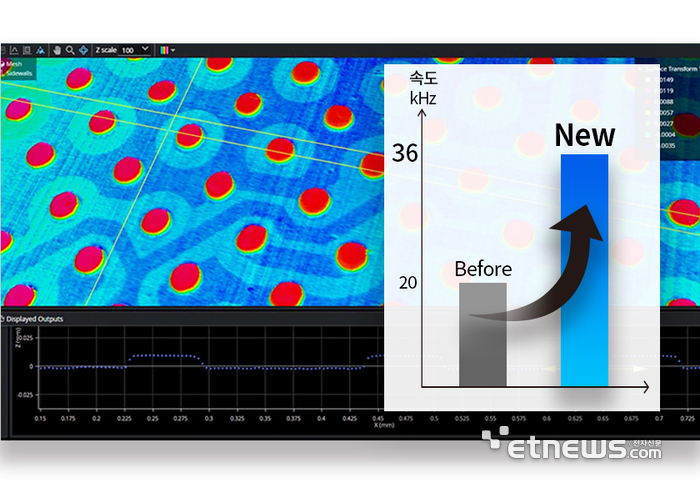 앤비젼, 36㎑ 고속정밀 3D검사솔루션 'Gocator4000' 시리즈 출시