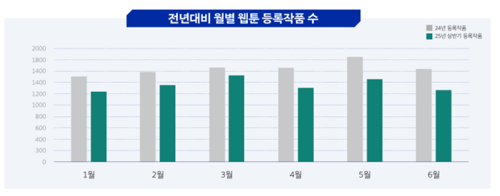 웹툰 신작 26% 급감...韓 만화산업 구조조정기 돌입 - 뉴스 썸네일 이미지