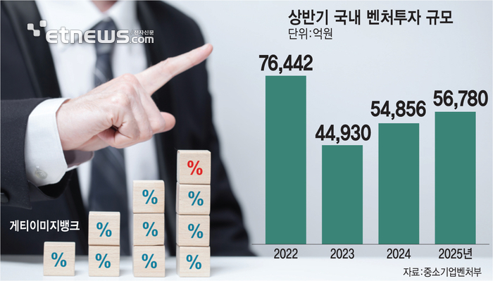 상반기 벤처투자 5.7조원·펀드결성 6.2조원…민간자금 비중 84%로 확대