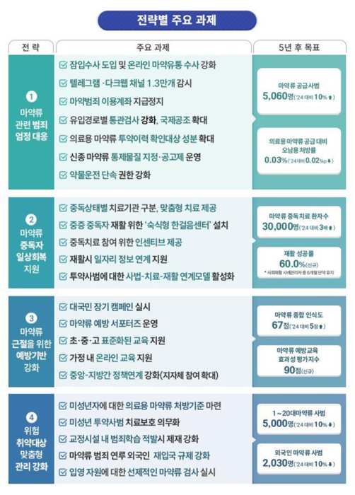 제1차(2025~2029) 마약류 관리 기본계획 주요 과제(사진=국무조정실)
