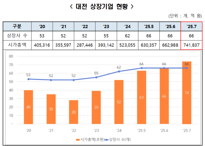 대전 상장기업 시총 70조 돌파…기술 유니콘 IPO 랠리 기대감