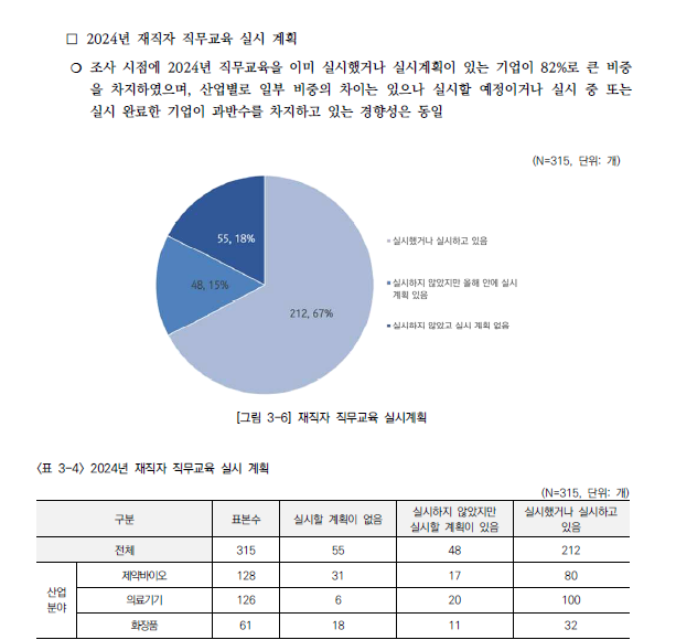 바이오헬스 기업 82%, 재직자 직무교육 실시…예산과 교육 마련은 '애로사항'