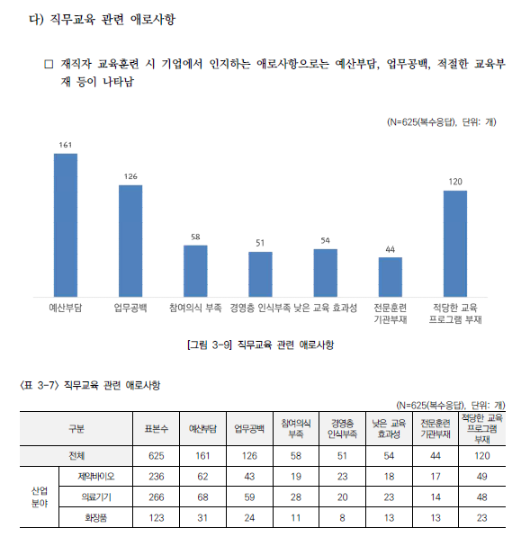 2024년 바이오헬스 기업 재직자 직무교육 관련 애로사항 조사 결과(출처=한국보건복지인재원)