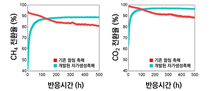 기존 촉매와 개발한 촉매의 내구성 비교 도표