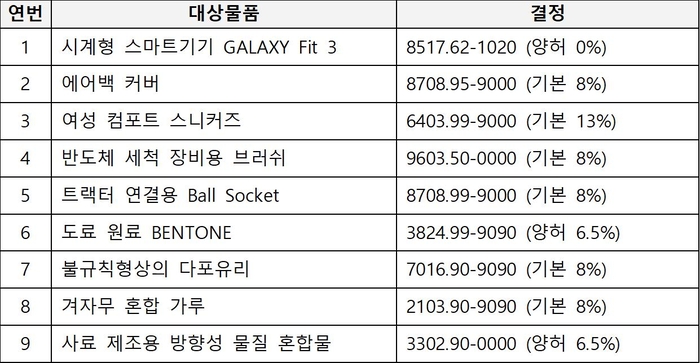 2025년 제4회 관세품목분류위원회 결정 내용