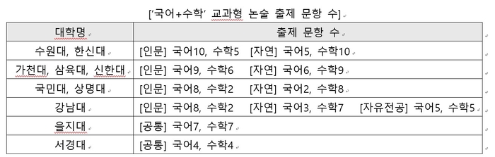 [에듀플러스]“국·수 위주, 내신 반영 낮아… '교과형 논술'이 뜬다”