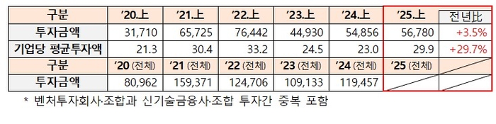 최근 벤처투자 규모(단위: 억원, 개) 〈출처:중소벤처기업부〉