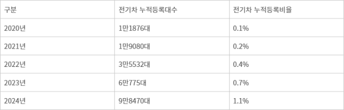 2020~2024년 대만 전기차 등록 현황<자료:대만 도로교통국>