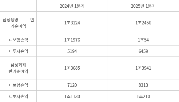 삼성생명·화재 상반기 실적 추이 - (자료=각사 IR자료)(단위=억원, 연결 지배주주지분 기준)