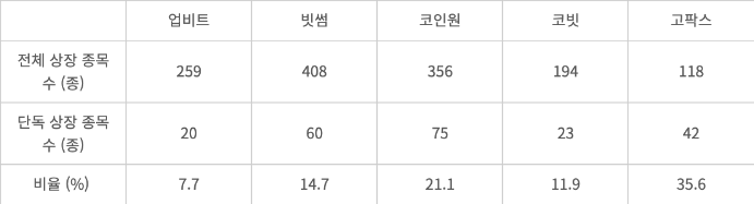 코인원·빗썸 단독상장 늘었다…유의종목 수도 '공동 1위'