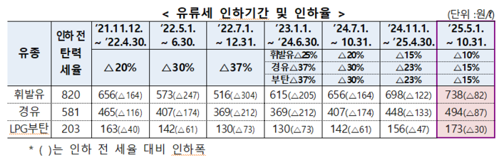 유류세 인하기간 및 인하율. (자료=기획재정부)