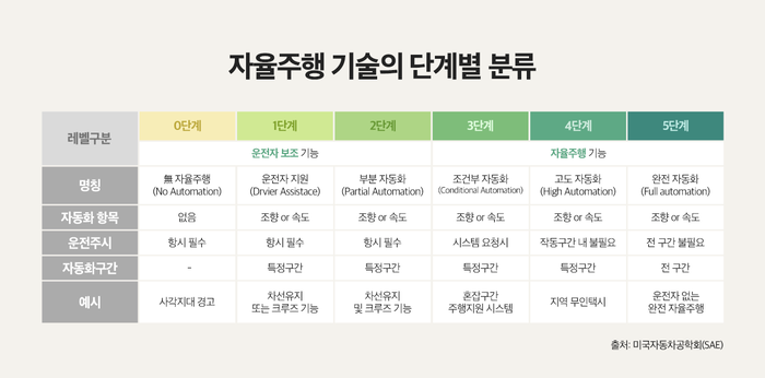 자율주행 기술의 단계별 분류.〈자료:미국자동차공학회〉
