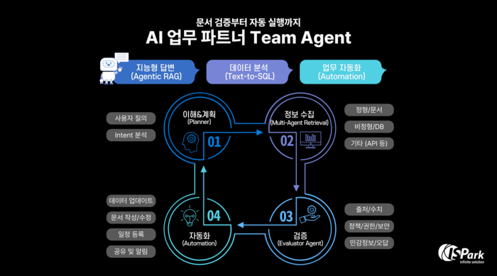 Team Agent 서비스 구조도: 사용자 질의에서 데이터 수집·검증·실행까지, 다중 에이전트 협업을 통한 업무 자동화 프로세스 (제공: 이즈파크)