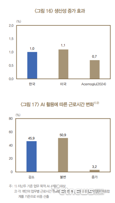 근로자 51.8% “생성형AI 업무에 써봤다”…업무시간 3.8% 감소