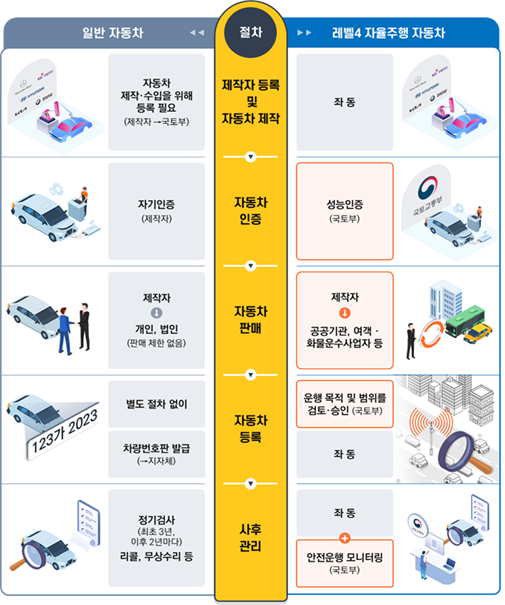 일반 자동차와 레벨4 자율주행차 인증 절차 비교.〈자료=한국교통안전공단〉